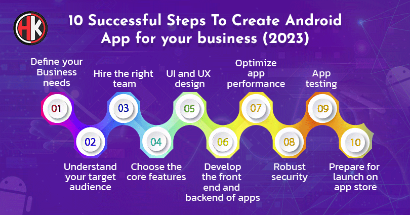 A diagram of the steps to create an Android app